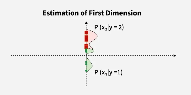 Tufts cs131 naive bayesian classification
